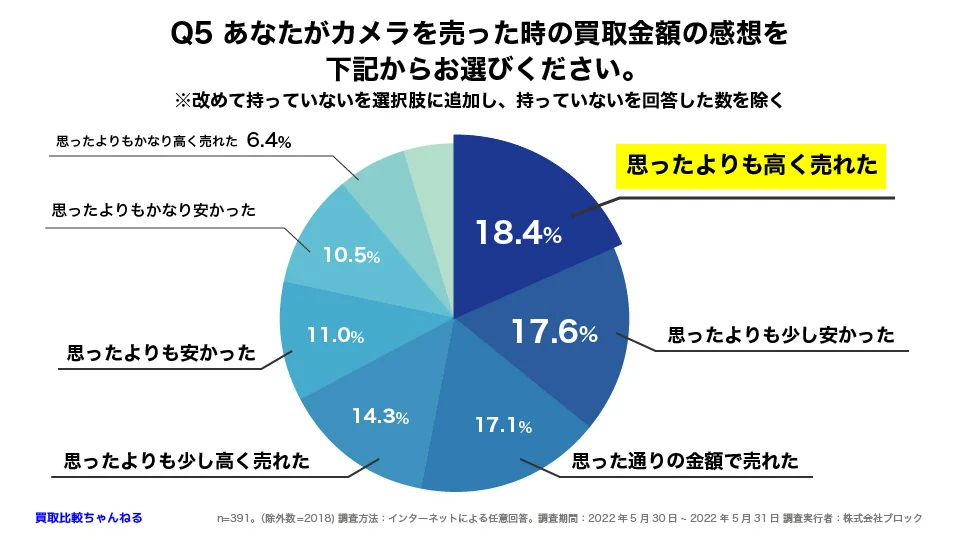 カメラを売った時の買取金額の感想_graph