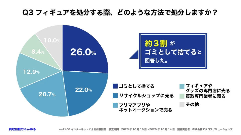 フィギュアを処分する際、どのような方法で処分しますか_graph