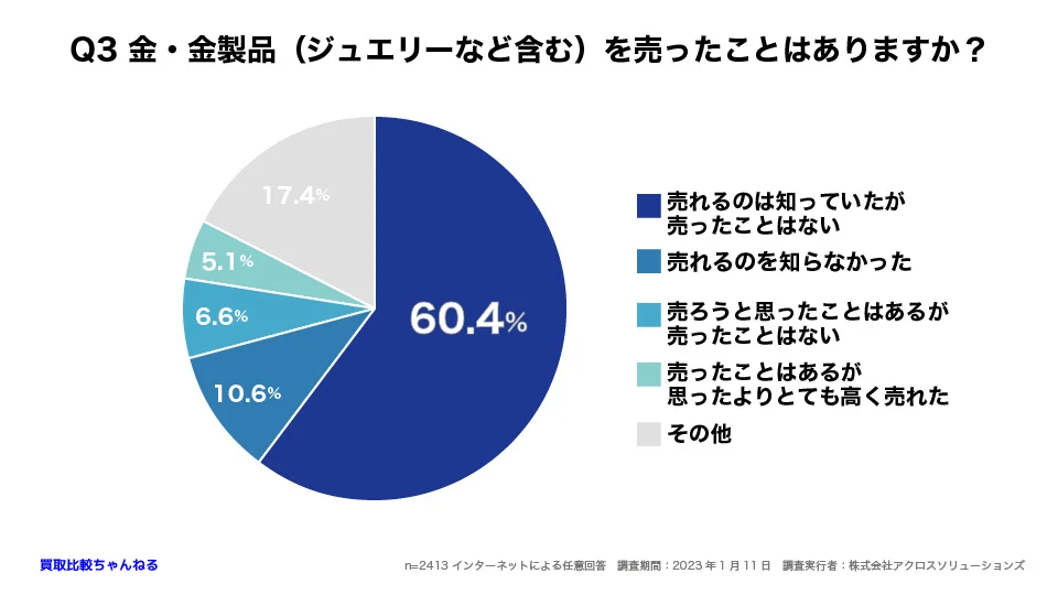 金・金製品を売ったことはありますか_graph