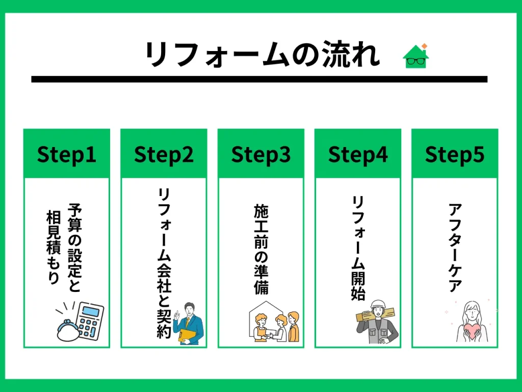 リフォーム 流れ_4