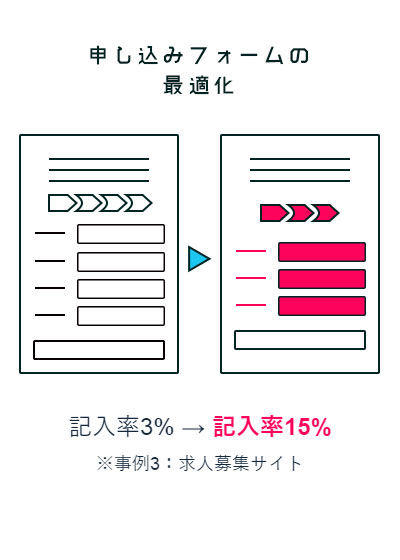 申し込みフォームの最適化