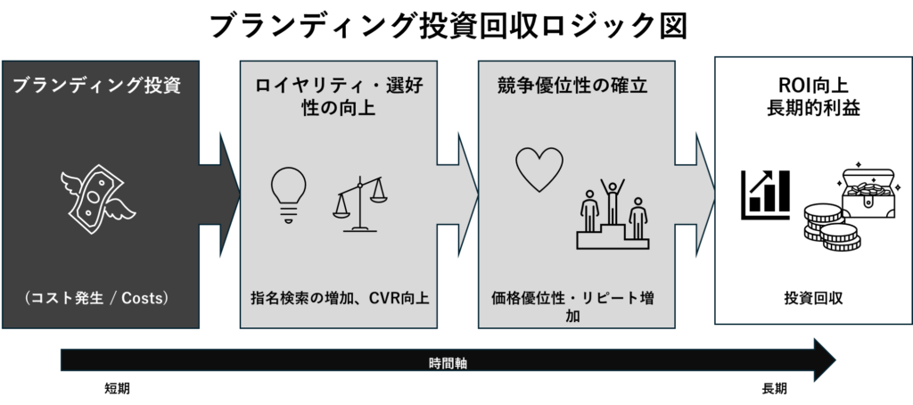 ブランディング投資回収ロジック図