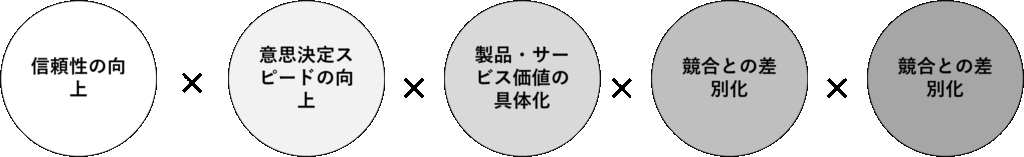 導入事例がもたらす主な効果