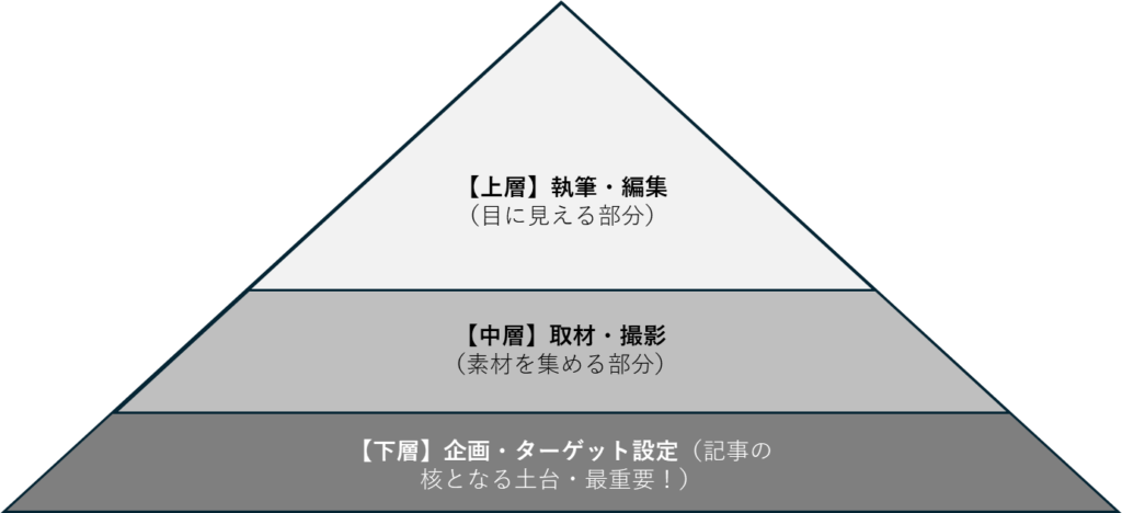 【上層】執筆・編集（目に見える部分）

【中層】取材・撮影（素材を集める部分）

【下層】企画・ターゲット設定（記事の核となる土台・最重要！）
