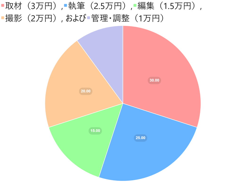 取材(30%)…3万円
執筆(25%)…2.5万円
編集(15%)…1.5万円
撮影(20%)…2万円
管理・調整(10%)…1万円