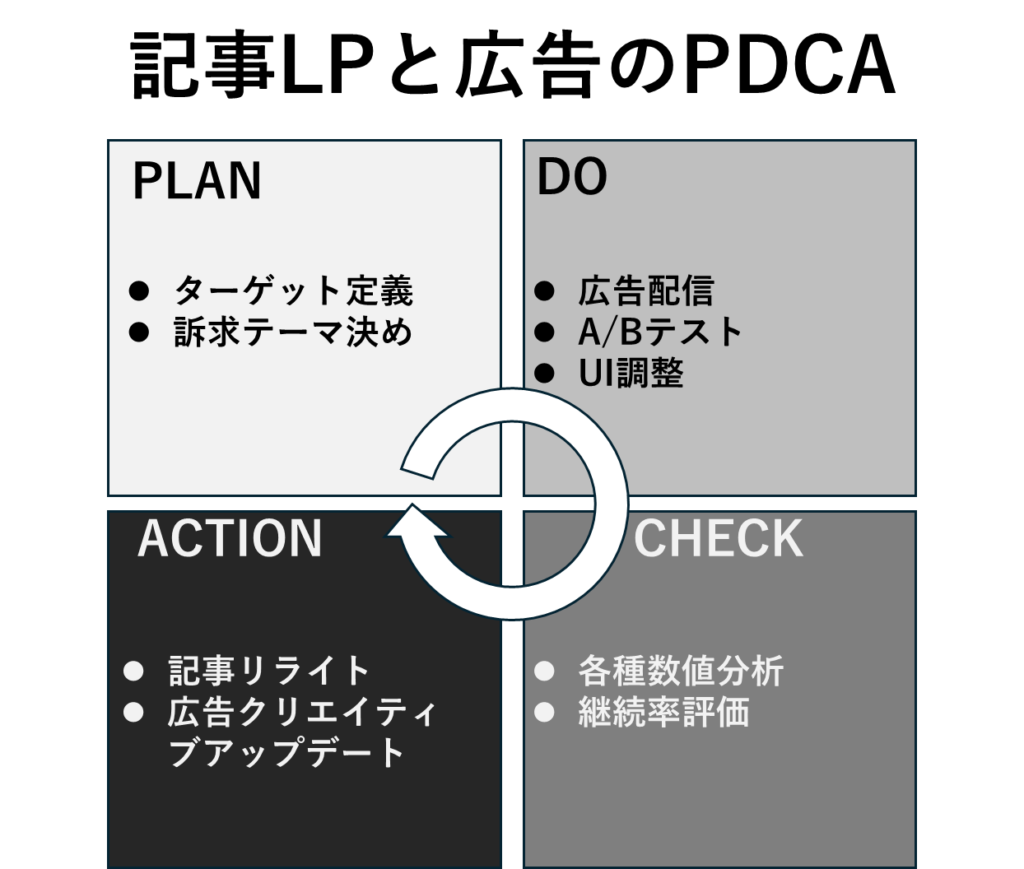 記事LPと広告のPDCA
