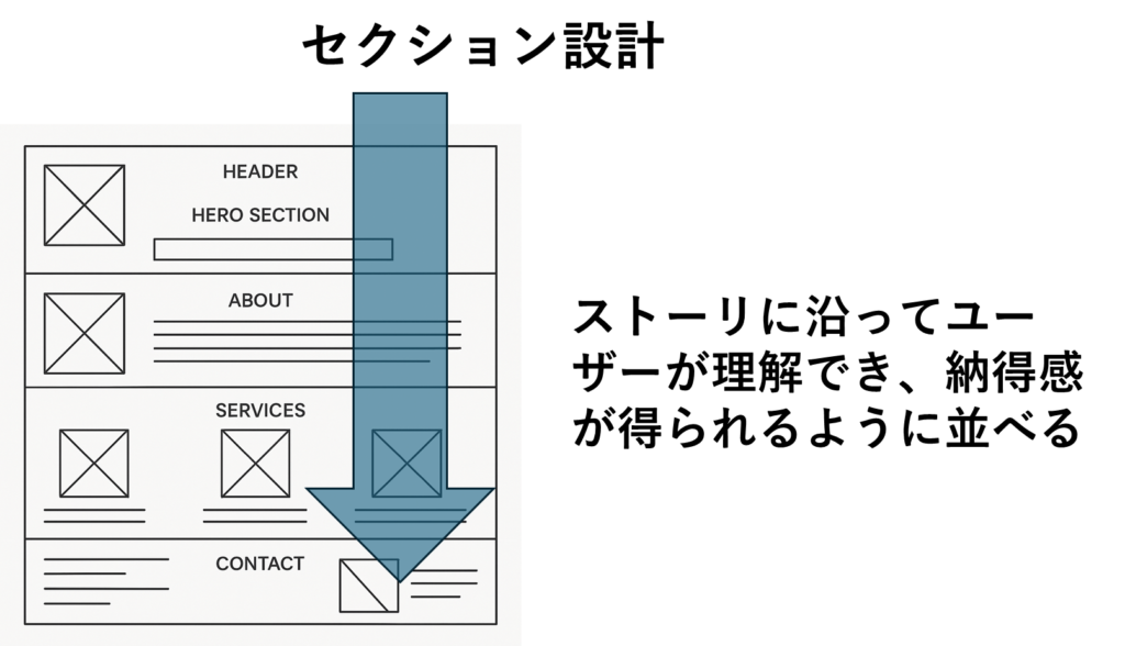 セクション設計　ストーリーに沿ってユーザーが理解でき、納得感が選べられるように並べる