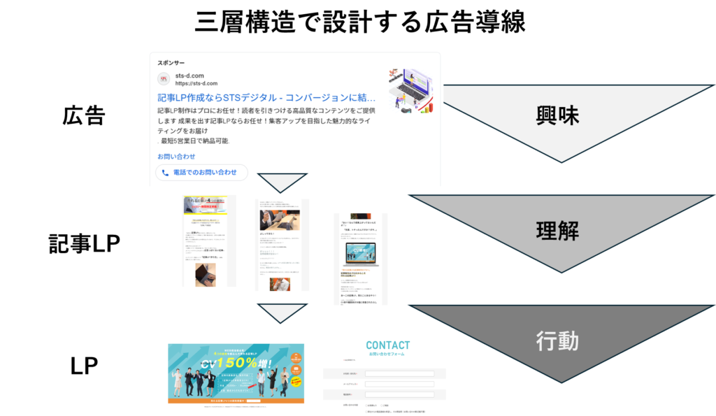 三層構造で設計する広告導線