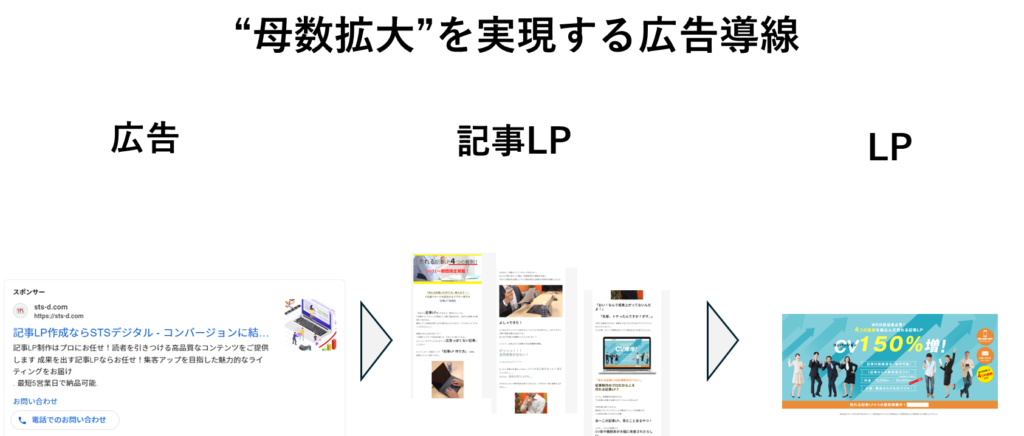 “母数拡大”を実現する広告導線