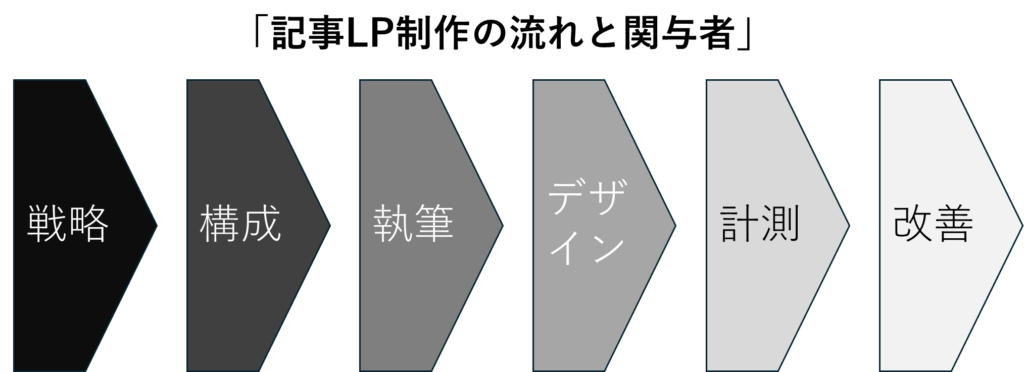「記事LP制作の流れと関与者」
