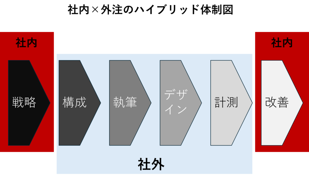 社内×外注のハイブリッド体制図

