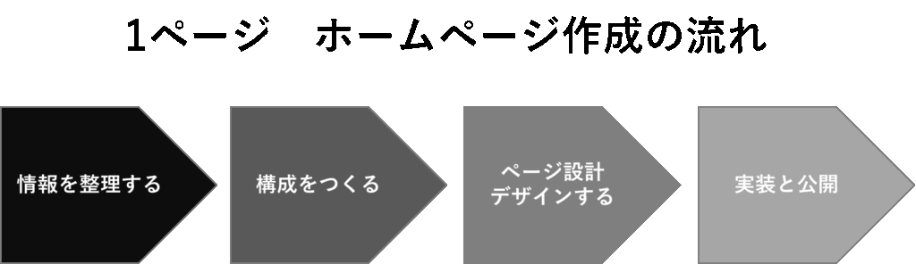 1ページホームぺージ作成の流れ
情報を整理する→構成を作る→ページ設計・デザインする→実装と公開