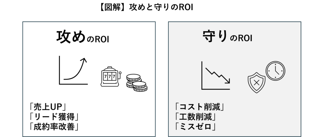 【図解】攻めと守りのROI

