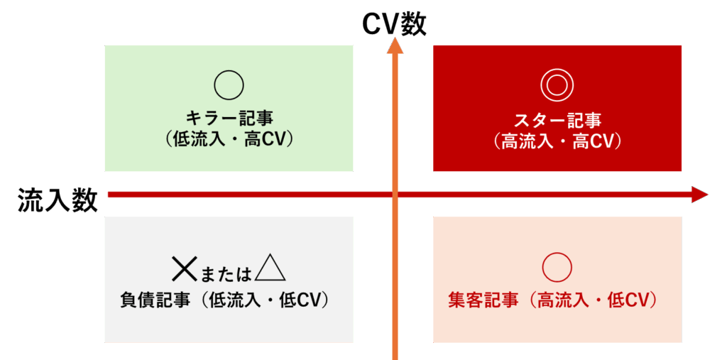 成果（データ）に基づいた「4象限仕分け」