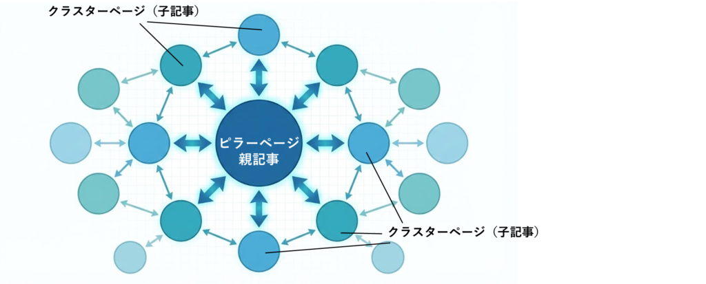 トピッククラスターモデル