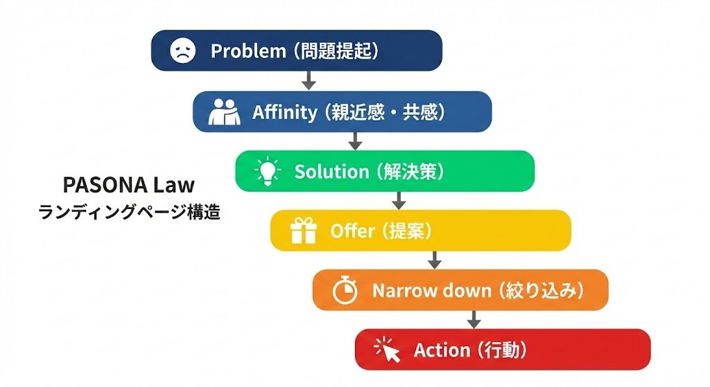 Pasona LAｗ　ランディングページ構造