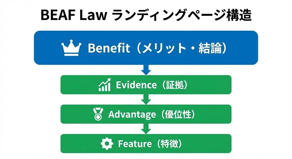 BEAF LAｗ　ランディングページ構造