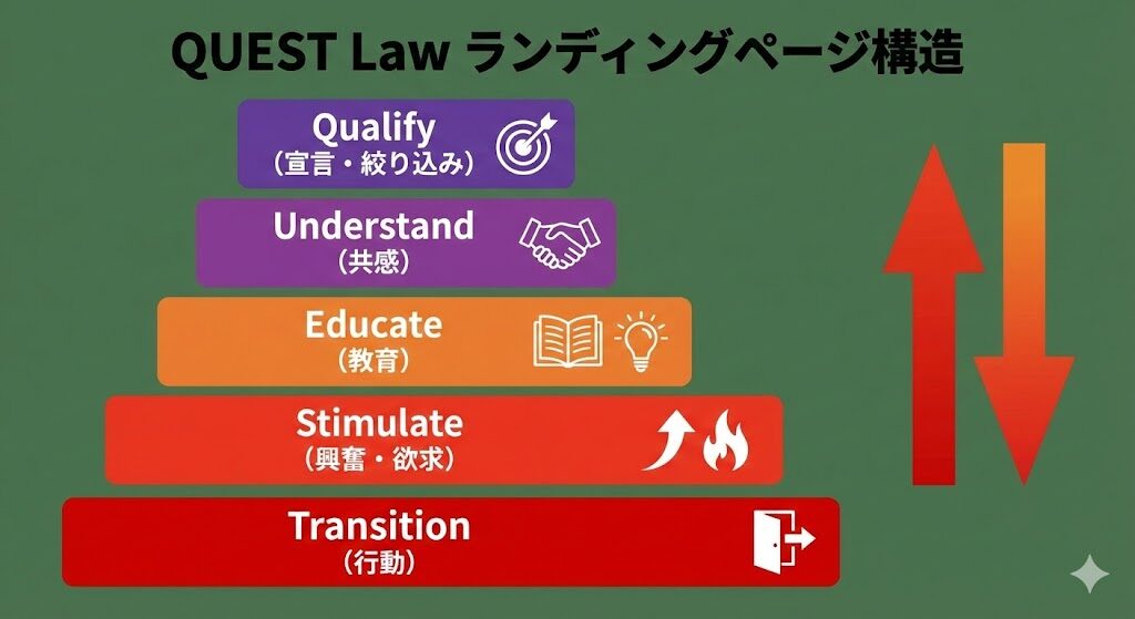 Quest Law　ランディングページ構造