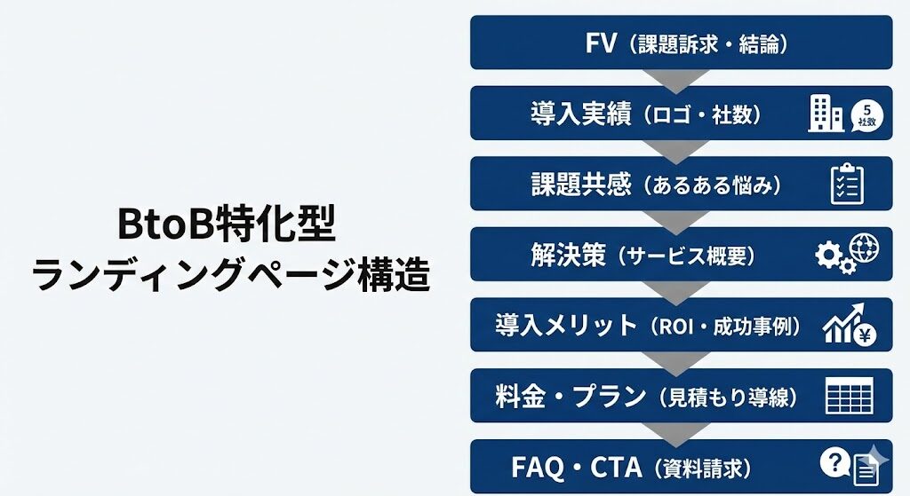 BtoB特化型ランディングページ構造