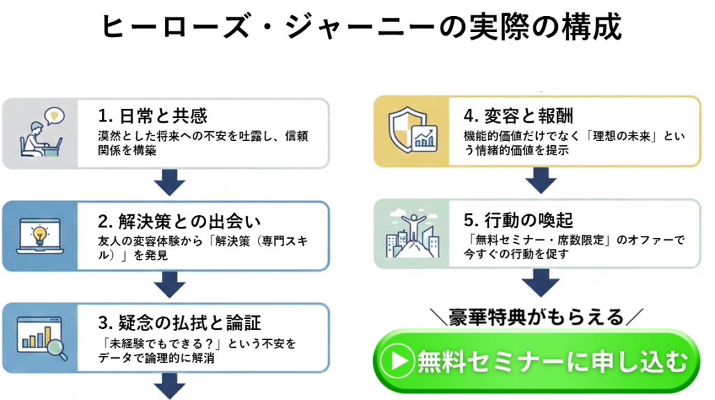 ヒーローズ・ジャーニーの実際の構成