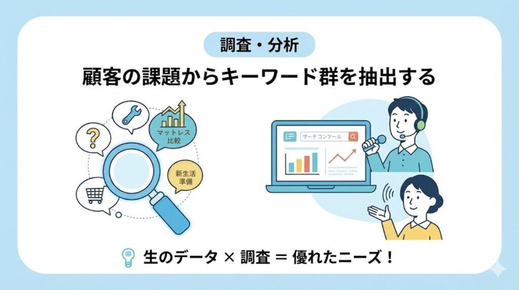 調査・分析：顧客の課題からキーワード群を抽出する
生の声 × データ ＝ 隠れたニーズ！