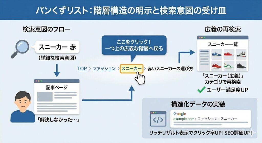 パンくずリスト：階層構造の明示と検索意図の受け皿としてのフロー