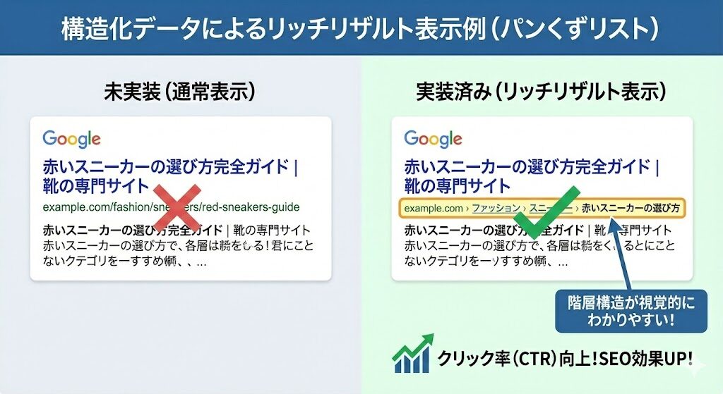 データによりリッチリザルト表示例（パンくずリスト）