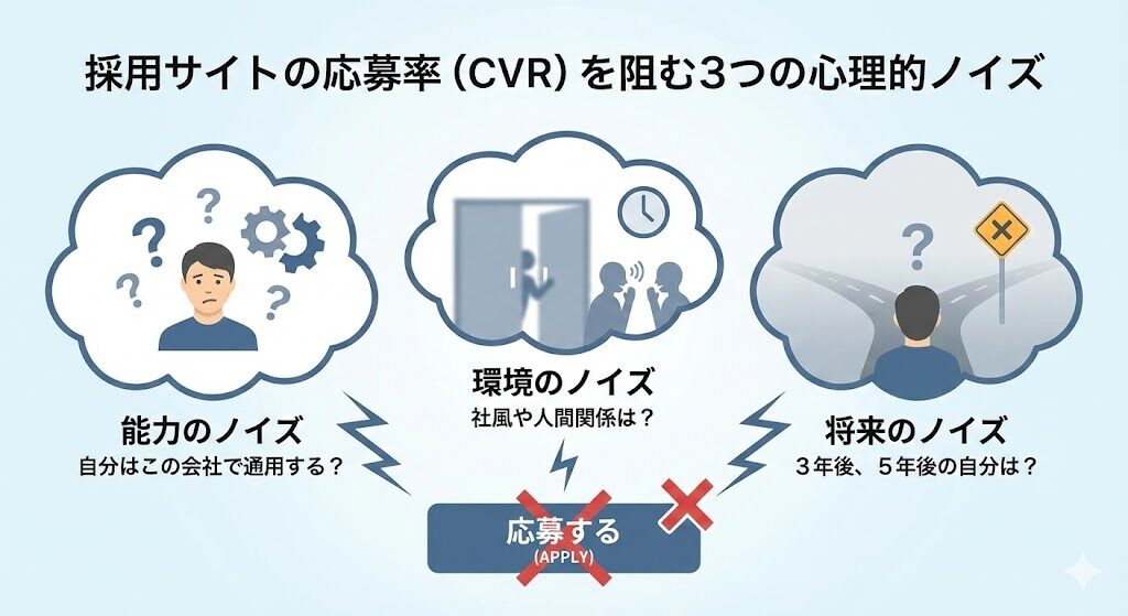 採用サイトの応募率を阻む3つの心理的ノイズ