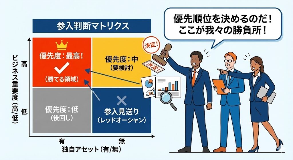 参入判断マトリクス