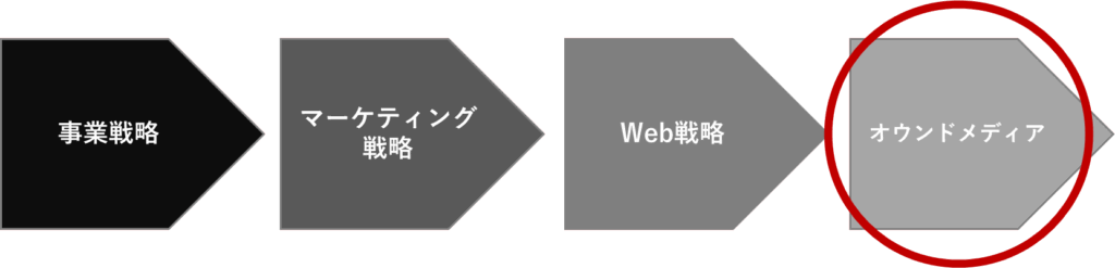 事業戦略 ＞ マーケティング戦略 ＞ Web戦略 ＞ オウンドメディア