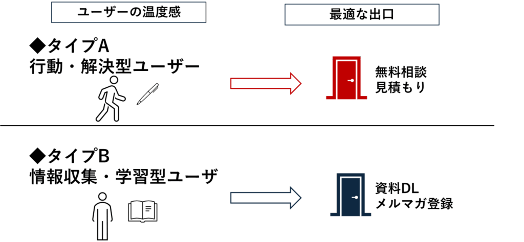 ユーザーの温度感・行動。解決型ユーザー→無料相談・見積

情報収集・学習型ユーザー→資料DL・メルマガ登録