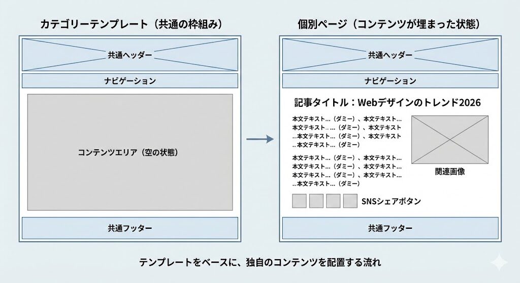 カテゴリーテンプレート（共通の枠組み）→個別ページ（コンテンツが埋まった状態）