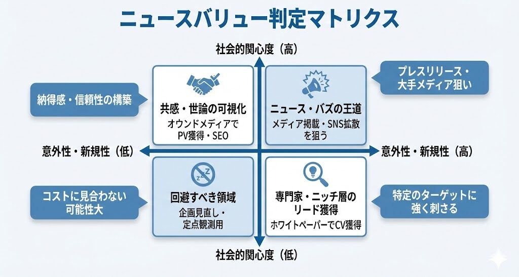ニュースバリュー判定マトリクス