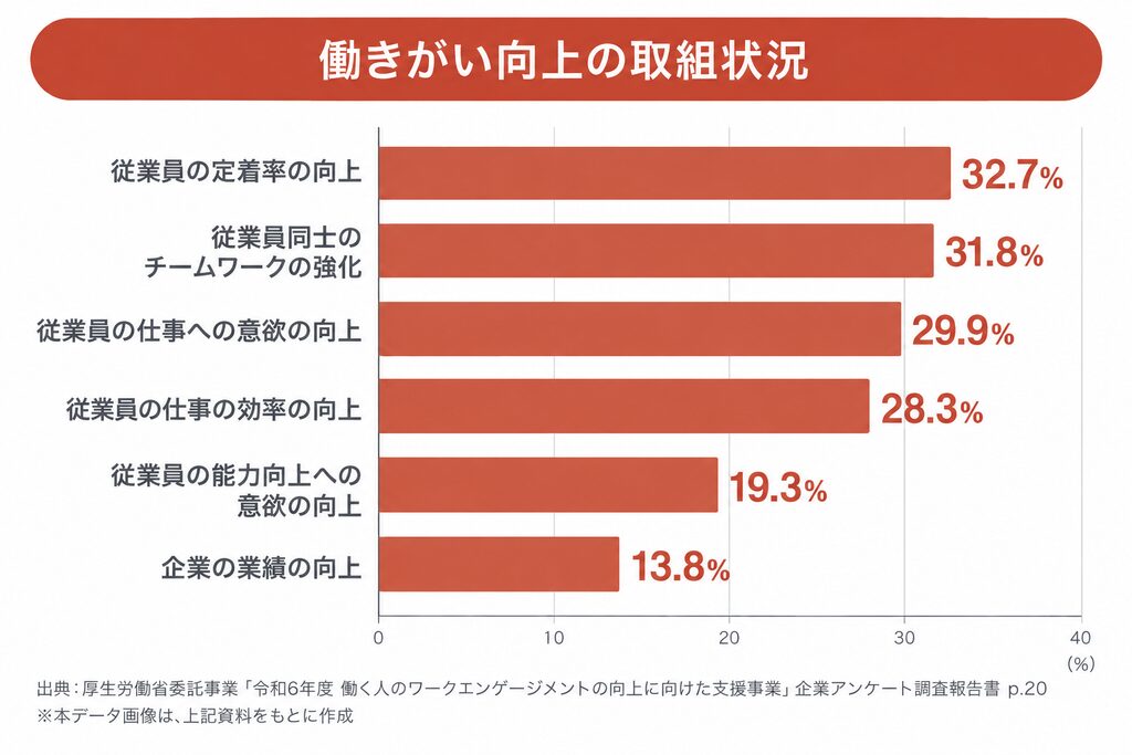 働きがい向上の取組状況のグラフ:従業員の定着率向上(32.7%)、チームワークの強化(31.8%)、仕事への意欲向上(29.9%)など