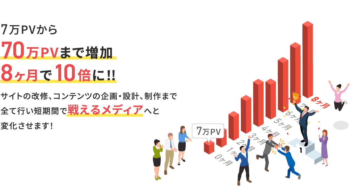 7万PVから70万PVまで増加