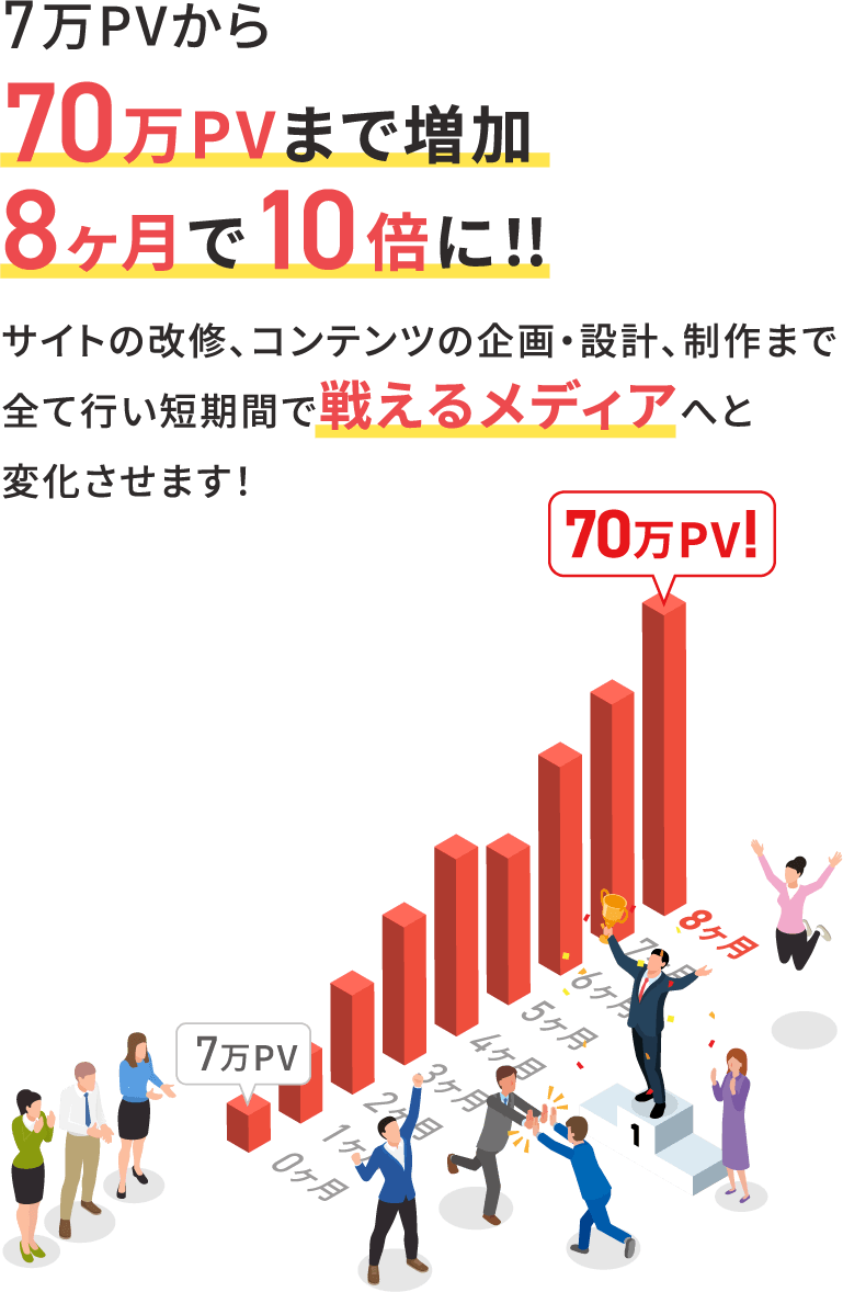 7万PVから70万PVまで増加