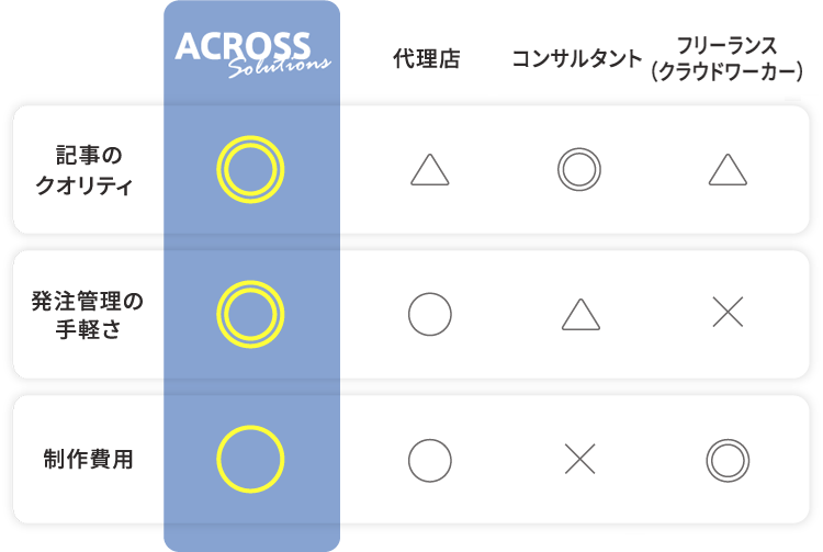 クオリティ・手軽さ・コスパのすべてを兼ね備えた圧倒的満足度の記事を簡単発注！